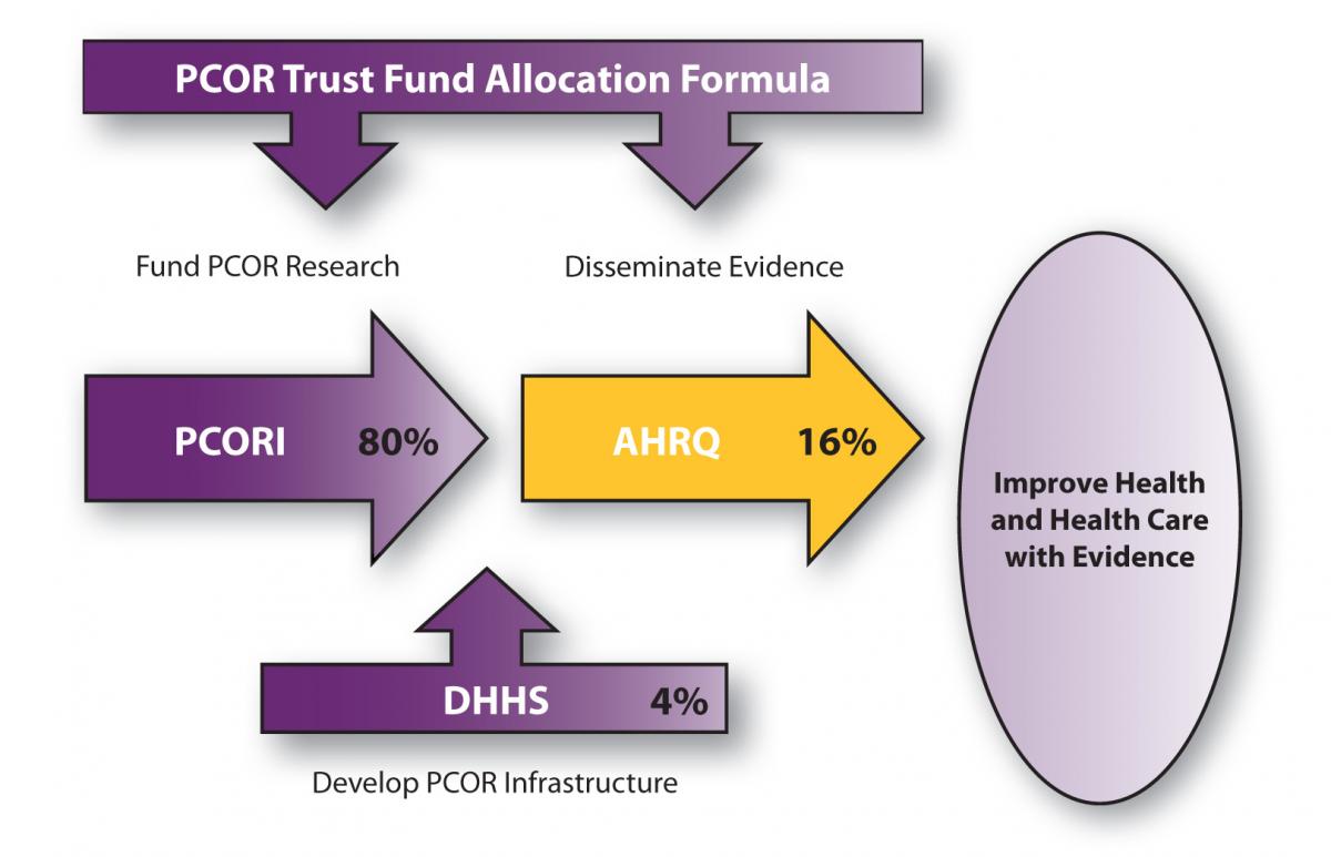 An arrow captioned Fund PCOR Research (PCORI, 80 percent) points left toward an arrow captioned Disseminate Evidence (AHRQ, 16 percent); an arrowed box captioned Develop PCOR Infrastructure (DHHS, 4 percent) points up toward these two above it.  The AHRQ arrow points toward an oval captioned Improve Health and Health Care with Evidence. PCORI funds PCOR Research, then AHRQ disseminates PCOR Findings to Improve Health and Health Care with Evidence. DHHS Develops PCOR Infrastructure to enable the Fund, Disseminate, Improve cycle to continue.