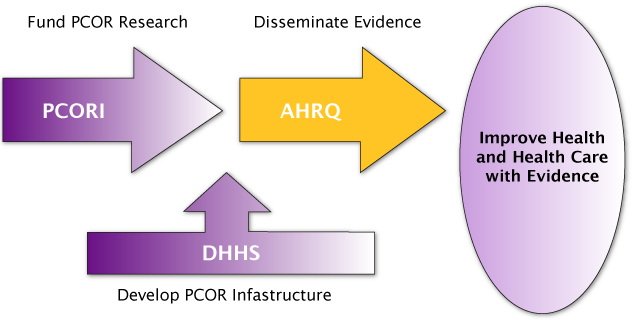 PCORI funds PCOR Research, then AHRQ disseminates PCOR Findings to Improve Health and Health Care with Evidence. DHHS Develops PCOR Infrastructure to enable the Fund, Disseminate, Improve cycle to continue.