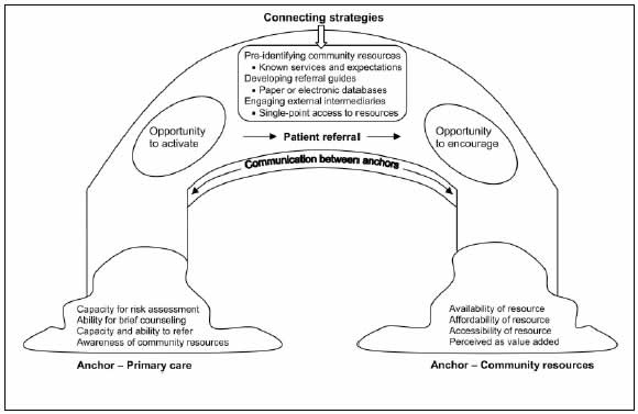 This figure depicts a symbolic bridge. The bridge’s anchor on the left is labeled 'Anchor--Primary care', with a list above it: 'Capacity for risk assessment, Ability for brief counseling, Capacity and ability to refer, Awareness of community resources'. The anchor on the right is labeled 'Community resources,' with a list above it: 'Availability of resource, Affordability of resource, Accessibility of resource, Perceived as value added'. In the middle above the anchors is 'Communication between anchors' with arrows pointing to both anchors. The top of the bridge’s arch is labeled 'Connecting strategies' with the list: 'Pre-identifying community resources (known services and expectations), Developing referral guides (paper or electronic databases), and Engaging external intermediaries (single-point access to resources)'. In the space under this list, an oval on the left is labeled 'Opportunity to activate'. An arrow points from that oval to 'Patient referral' and an arrow points from 'Patient referral' to an oval on the right: 'Opportunity to encourage'.