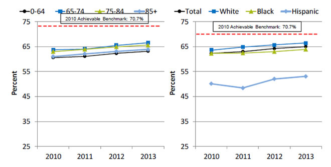 Charts show adult home health care patients whose episodes of shortness of breath decreased, by age and race/ethnicity. Text description is below the image.